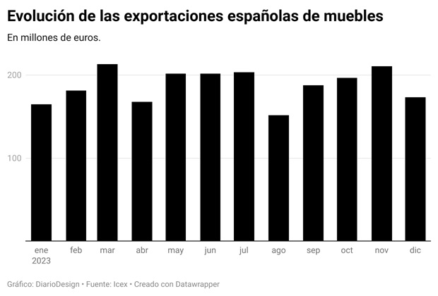 exportaciones-muebles-2023-diariodesign-grafico